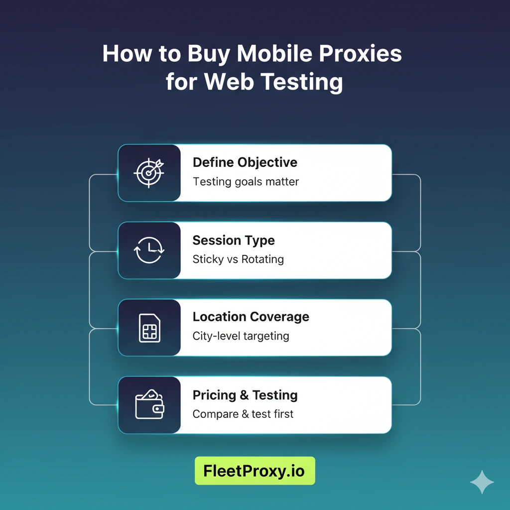 Buy Mobile Proxies for use cases