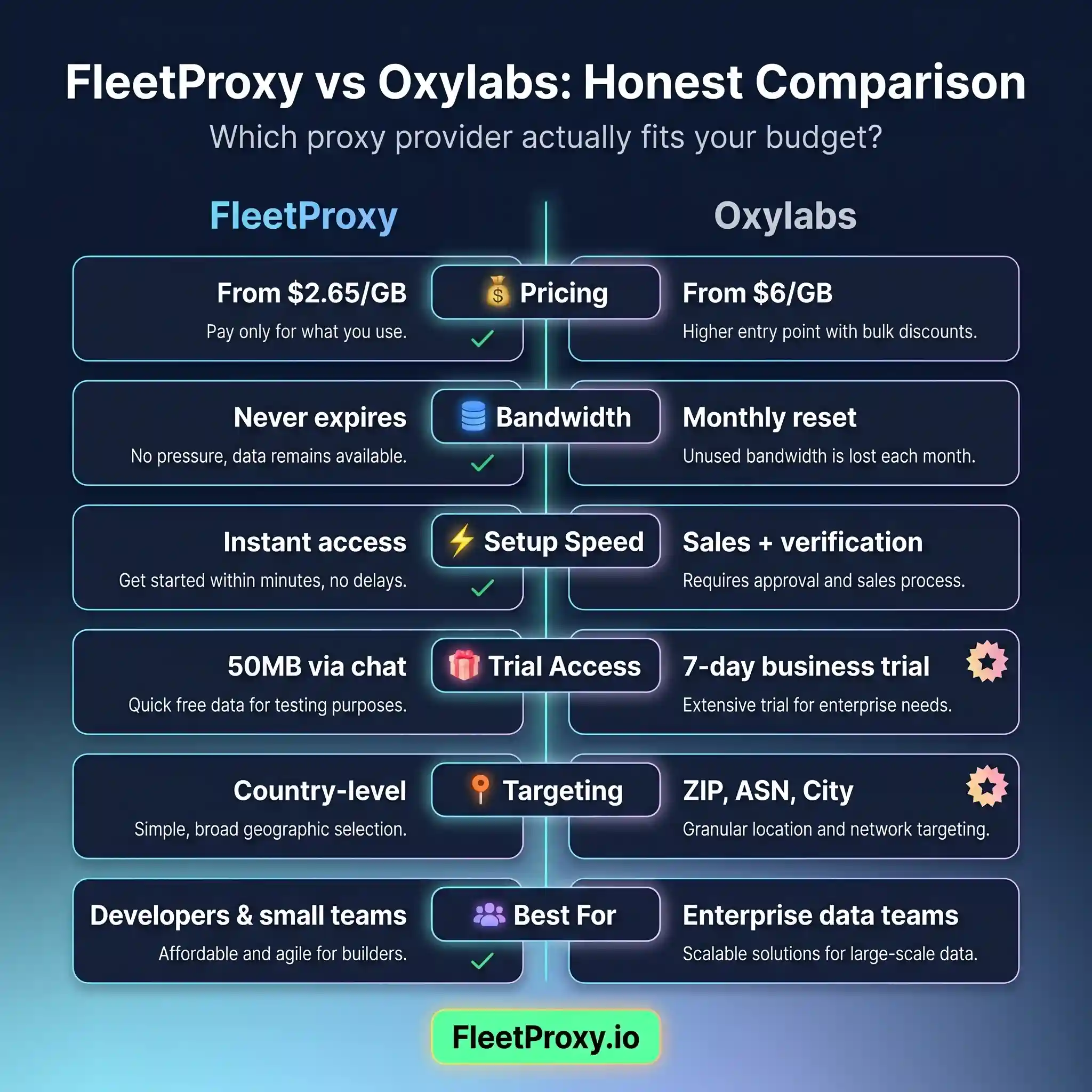 What are the best alternatives of Oxylabs?