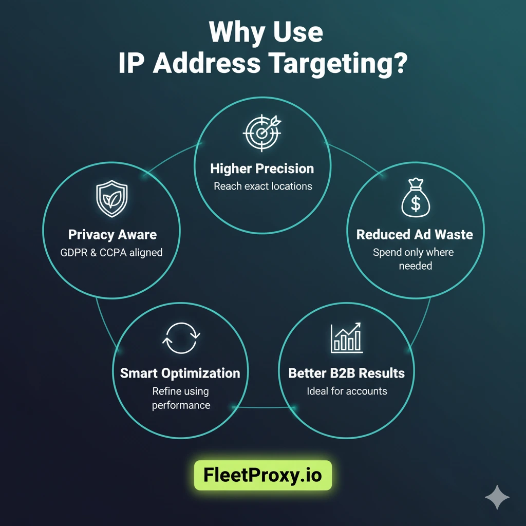 ip address targeting advertising