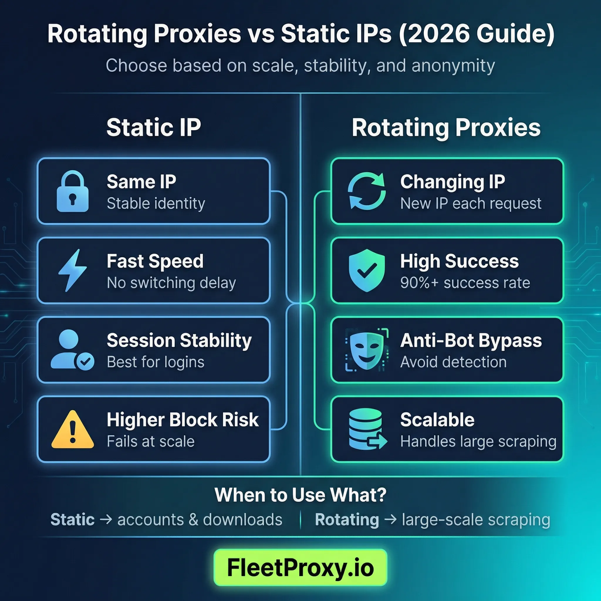 Rotating proxies vs static IPs?