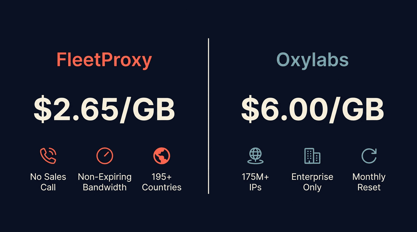 FleetProxy vs Oxylabs pricing comparison