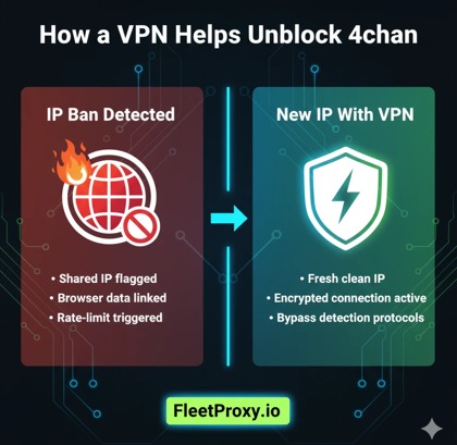 bypass 4chan ip ban with a vpn in germany