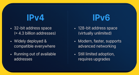 Difference Between IPV4 and Ipv6